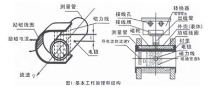 乐天堂电磁流量计AMDL工作原理图